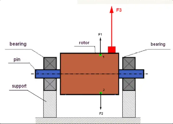 Rotoriaus disbalanso sukurtų išcentrinių jėgų diagrama