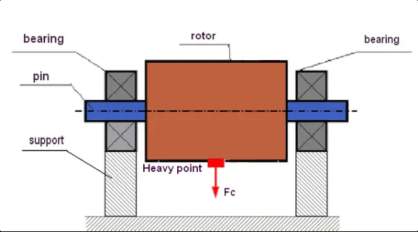 Statinio disbalanso su sunkiąja vieta diagrama
