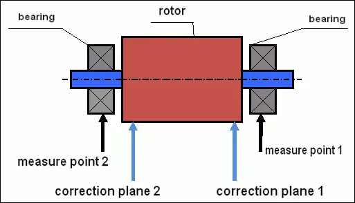 Dviejų plokštumų dinaminio balansavimo diagrama